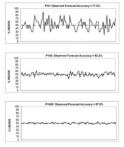 Figure 1: One hundred trials of P10, P100 and P1000 [1].