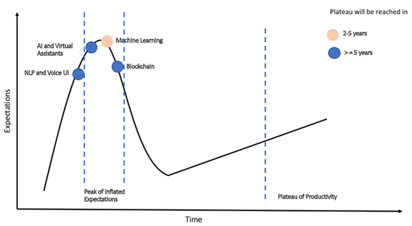 Figure 1: AI, machine learning and blockchain-type cycle 2017. Source: Gartner