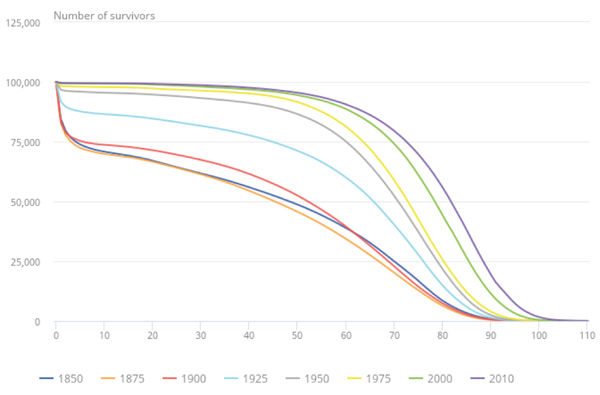 Figure 1: Survival by age and birth cohort, United Kingdom.
