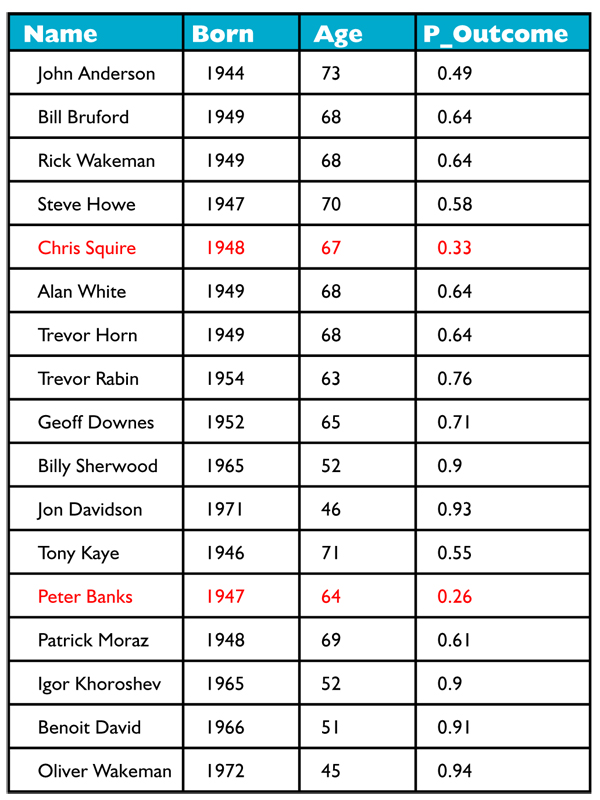 Table 1: Birth years and ages of current and past members of the progressive rock band Yes. Red font indicates those who have died. The probability of outcome is the probability that this member survived to their current age or passed at the age of their death.