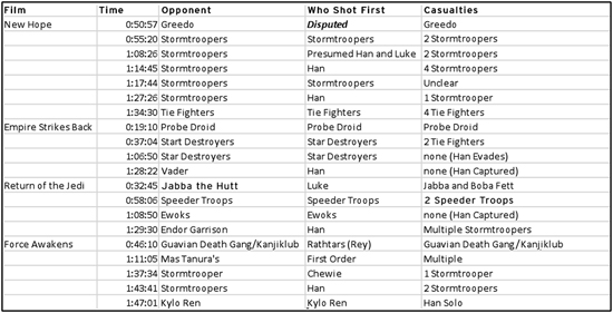 Table 1: Time, Opponent, first shot and outcome of Han Soloâs personal conflicts, Episodes 4-7 of âStar Wars.â