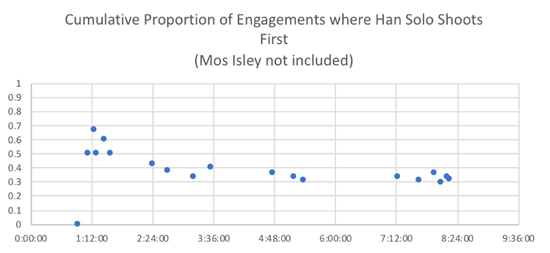 Figure 1: Cumulative probability that Han shoots first over all engagements in âStar Wars.â The time index at the bottom is cumulative runtime of Episodes 4-7 (including credits).