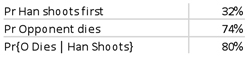 Figure 2: How often Han shoots first and who dies.