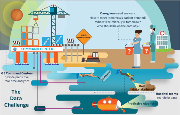 Figure 1: Every provider is trying for better quality, service and viability, but the oceans of data are deep, salty and disconnected. Source: GE Healthcare Partners
