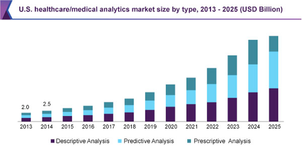 Figure 1: Despite setbacks, the healthcare analytics market is expected to continue to grow according to one report. Source: www.grandviewresearch.com