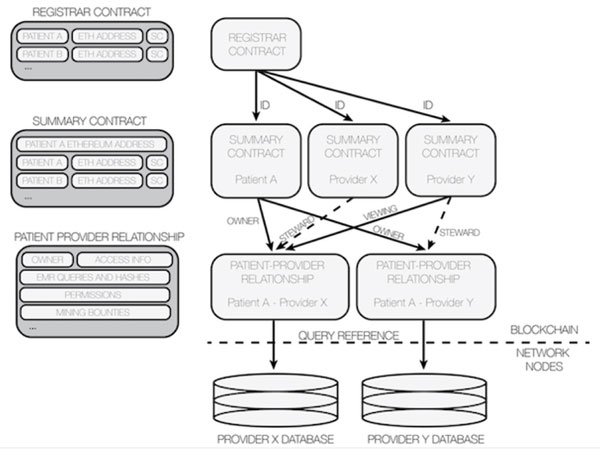 Figure 2: MedRecâs proposed architectural concept of a blockchain-based data sharing platform. Source: https://medrec.media.mit.edu/technical/