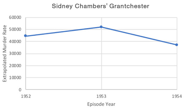 Figure 4: Homicide rate in Sidney Chambersâ Grantchester (1950s).