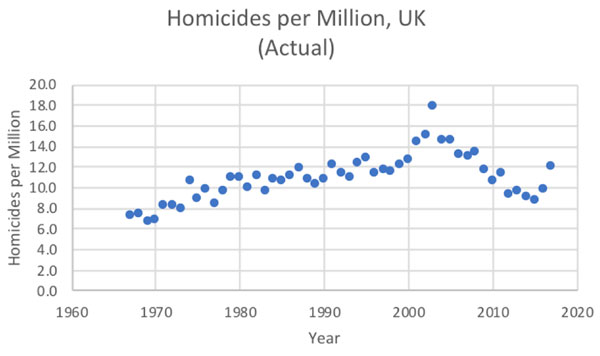 Figure 5: Actual homicides in the United Kingdom (mid-1960s to mid-2010s).