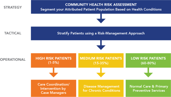 risk-based patient stratification