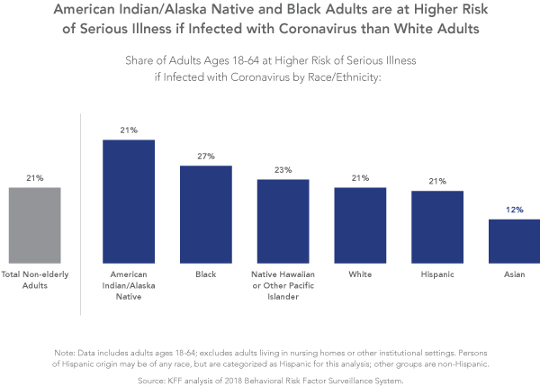 Figure 1: by race, adults that are higher risk of COVID