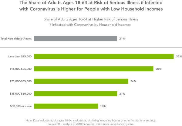 Figure 2: by household income, share of adults at risk of COVID