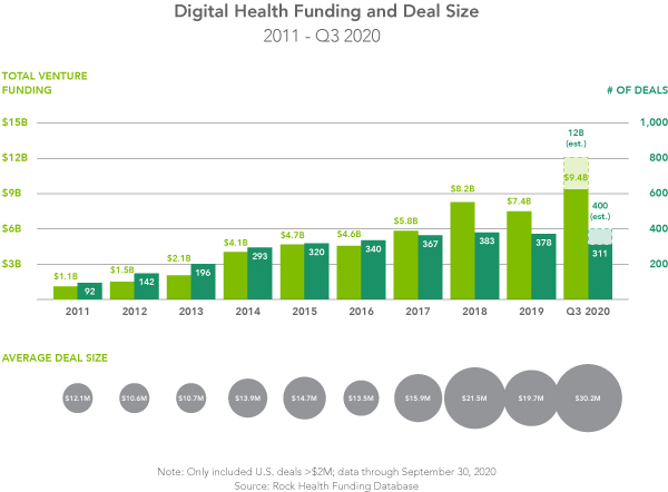 Figure 3: digital health funding