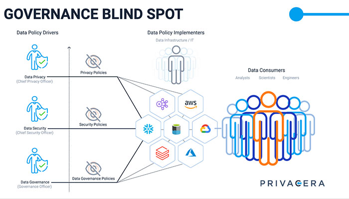 governance blind spot