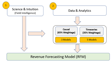 RFM ensemble design