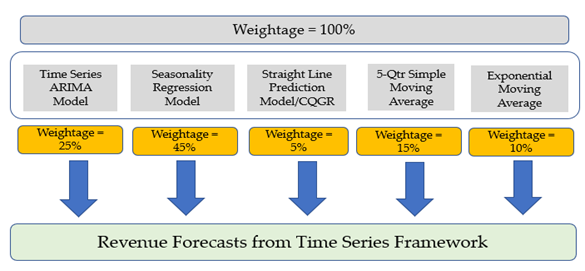 timeseries framework