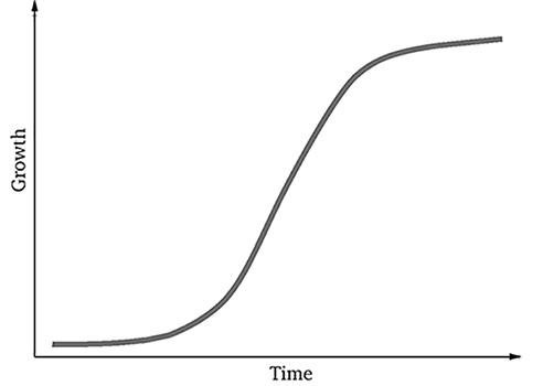 s-curve of innovation as growth over time