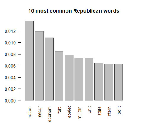 Figure 2a bar plot for Republicans