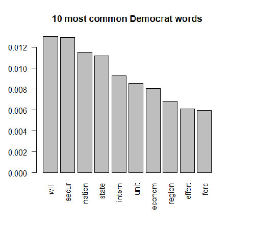 Figure 2b bar plot for Democrats