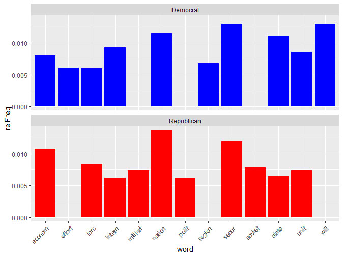 bar plot combining Republican and Democrat