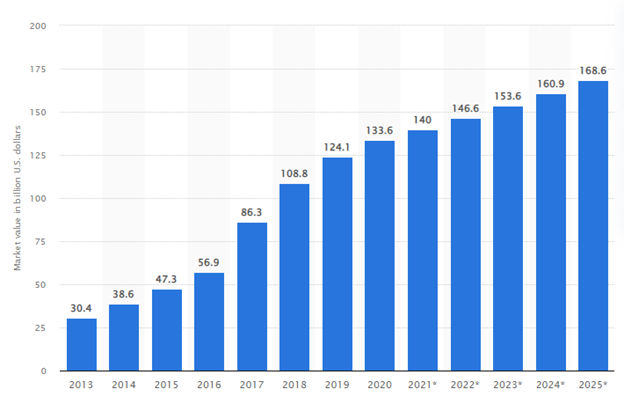cloud applications market size