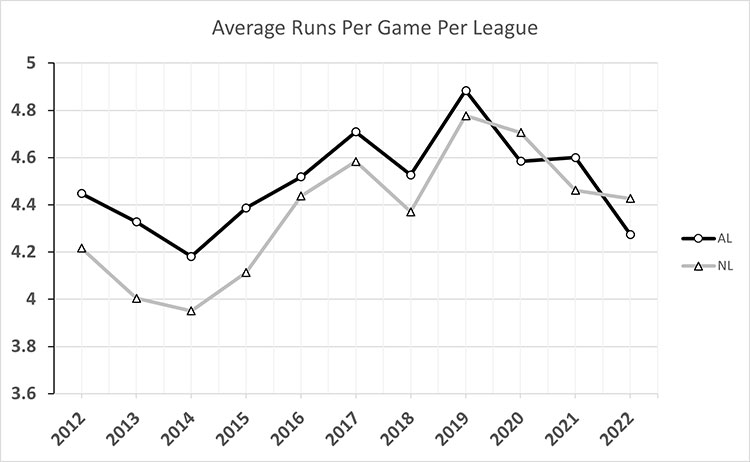 Figure 1a runs scored per game