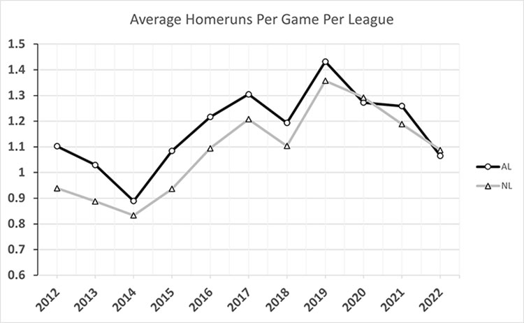Figure 2a home runs hit per game