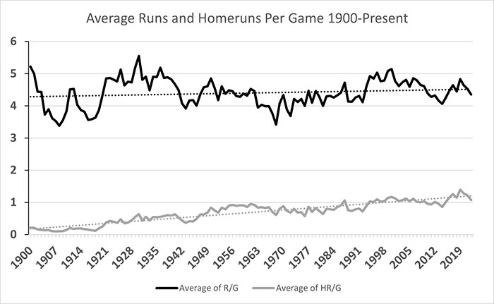 Figure 3 average R/G and HR/G