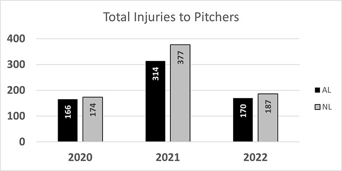 Figure 4 pitching injuries