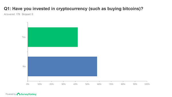 Have you invested in cryptocurrency