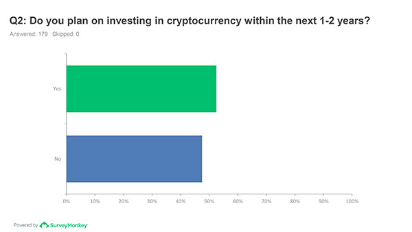do you plan on investing in cryptocurrency