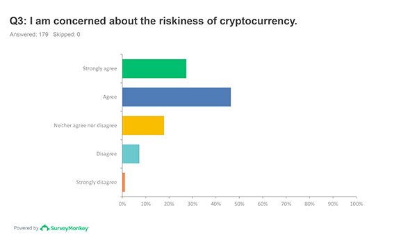 riskiness of cryptocurrency