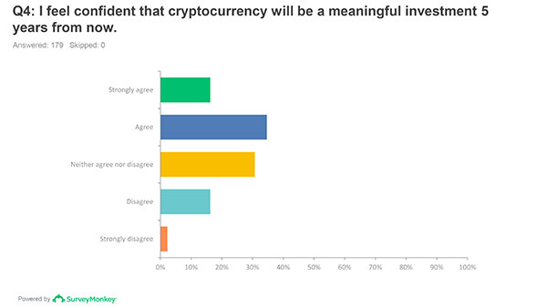 cryptocurrency is a meaningful investment