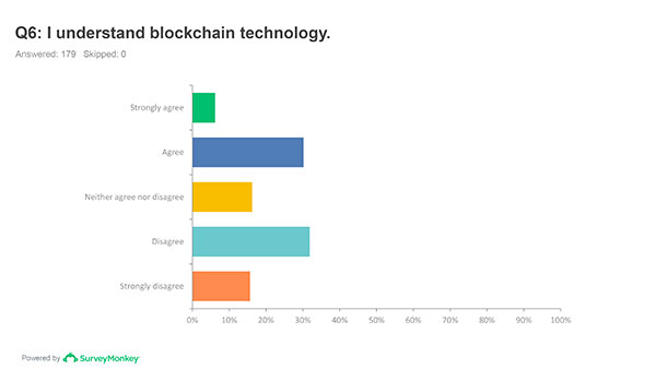 I understand blockchain technology