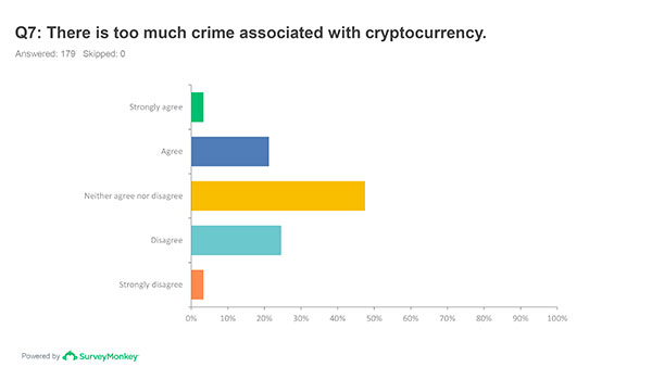 there is too much crime associated with cryptocurrency