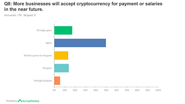 businesses will accept cryptocurrency for payment in near future