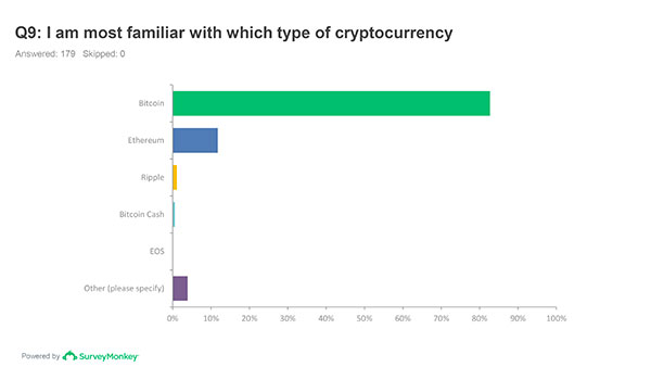 which type of cryptocurrency are you most familiar with