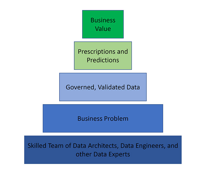 data program layers