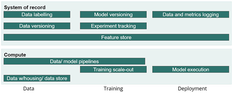 typical MLOps technology stack