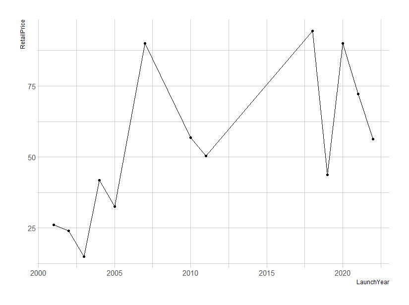average retail price of Harry Potter lego sets