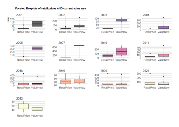 box plots with current new value of sets