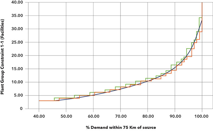 graph showing tradeoff between facilities and demand