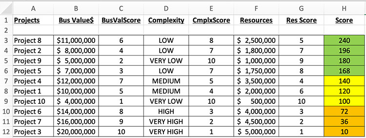 prioritized list of data science projects