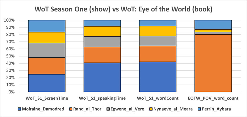 bar graph with word counts from WoT novel and series