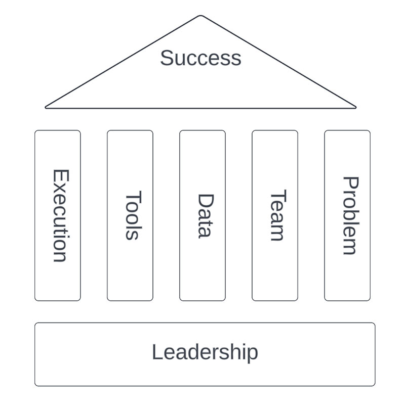 five manageable tasks