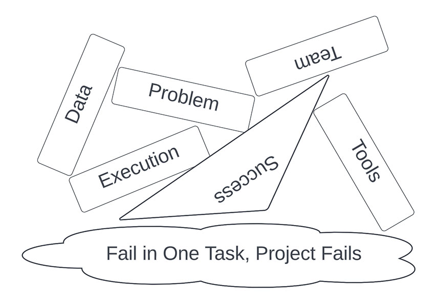 manageable failure in just one task