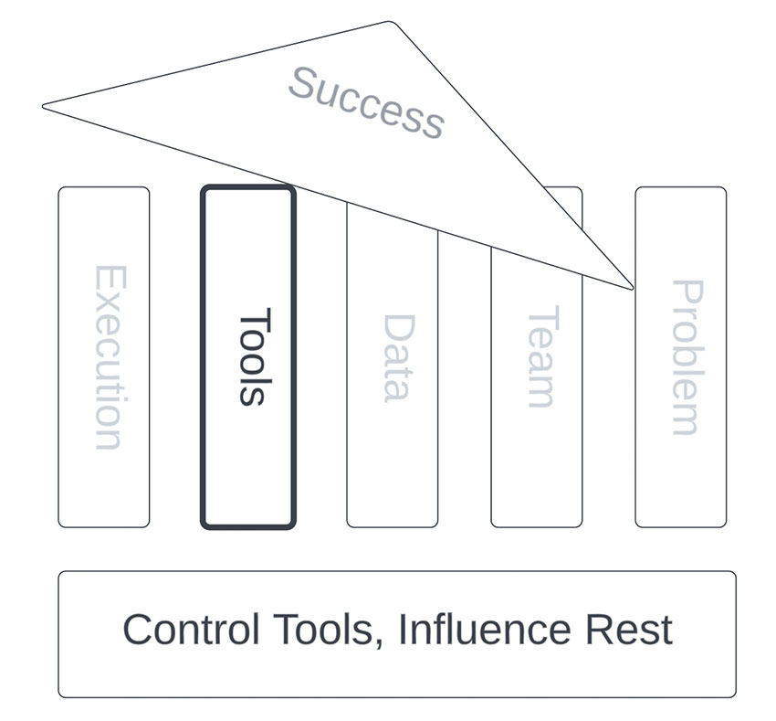 analytics area of control