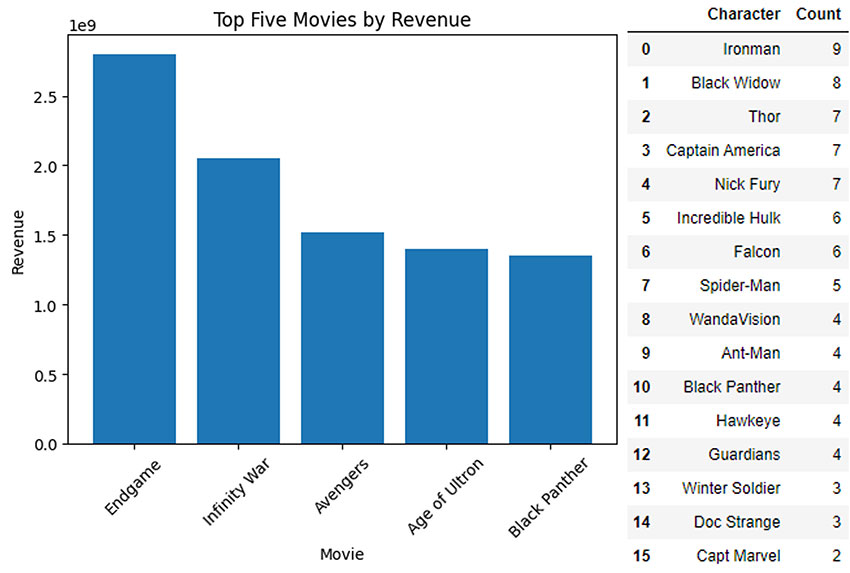 bar chart and table created using PandasAI