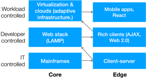 Diagram 1 second stack graph visual