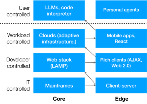 Second stack visual 2 second layer of computing