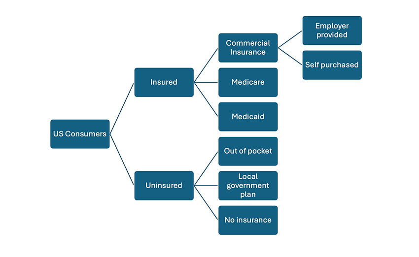 Insurance status of U.S. consumers